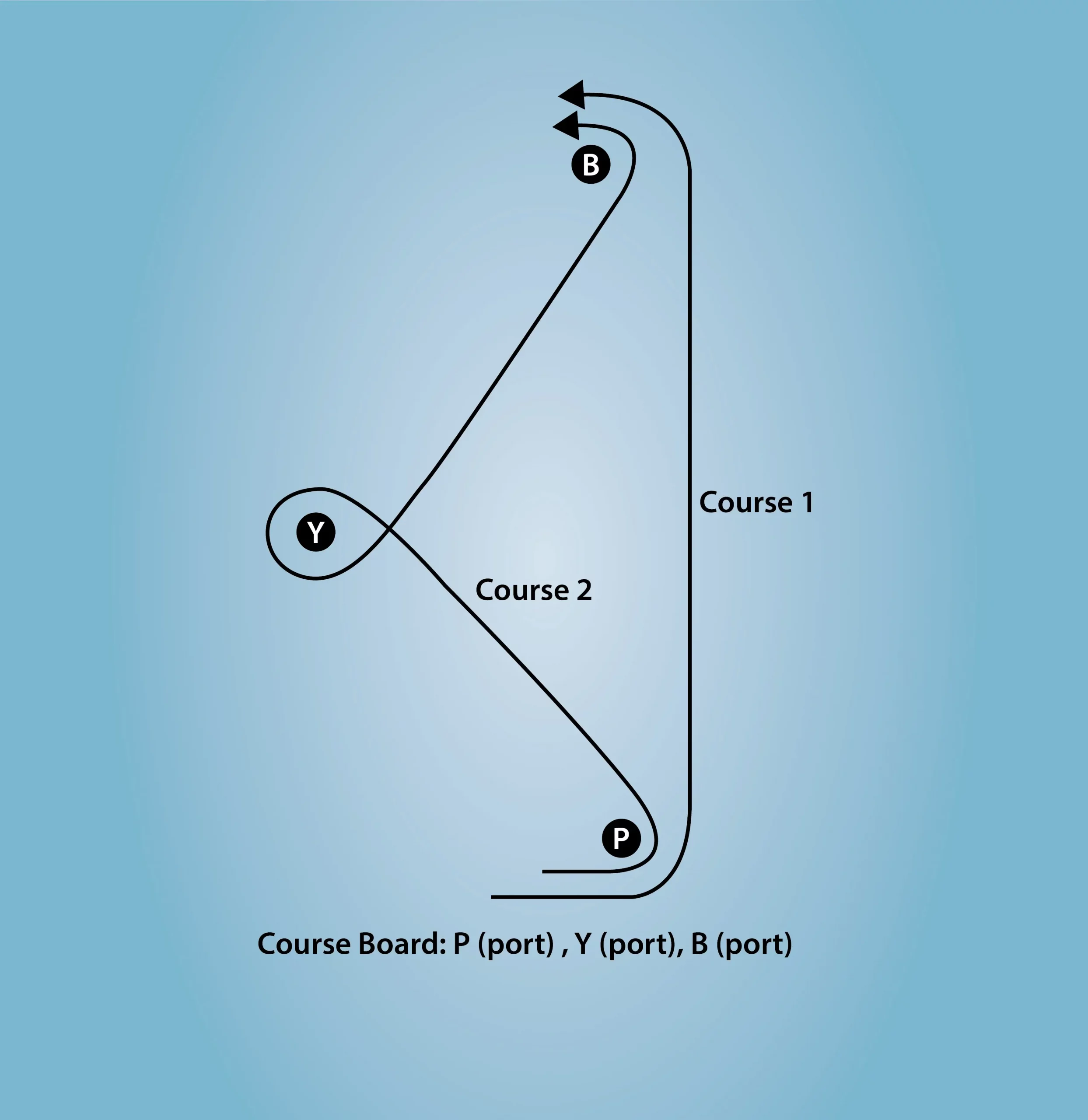 diagram of the correct way to round racing marks