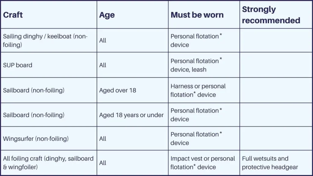 An information table for safety gear to be worn
