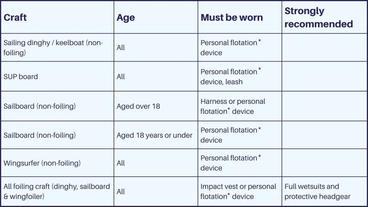 An information table for safety gear to be worn